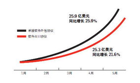軟件外包業的局點 機遇、挑戰與未來路徑